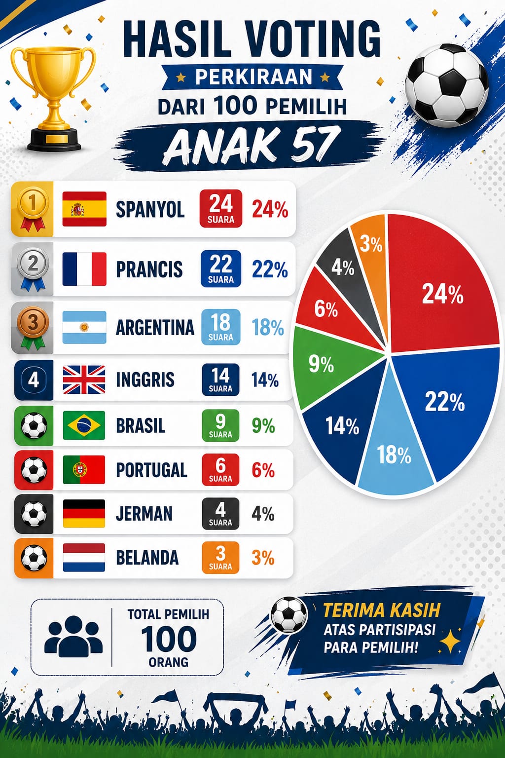 Hasil polling anak 57 Siapa Juara Piala Dunia 2026